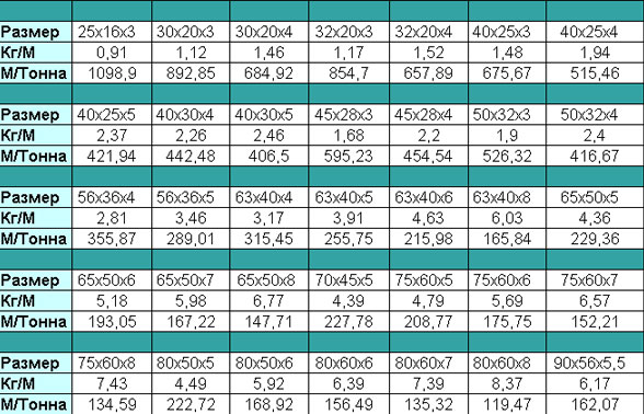 Размеры уголка ГОСТ 8510 Размеры уголка ГОСТ 8510