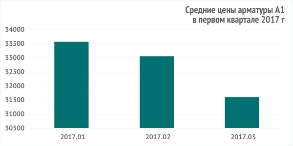 Средние цены арматуры А1 за первый квартал 2017 г