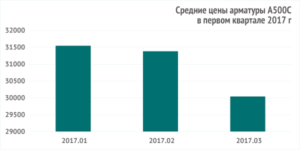 Средние цены арматуры А500С за первый квартал 2017 г