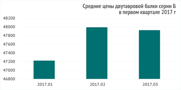 Средние цены двутавровой балки ст3 Б за первый квартал 2017 г