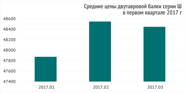 Средние цены двутавра ст3 Ш за первый квартал 2017 г
