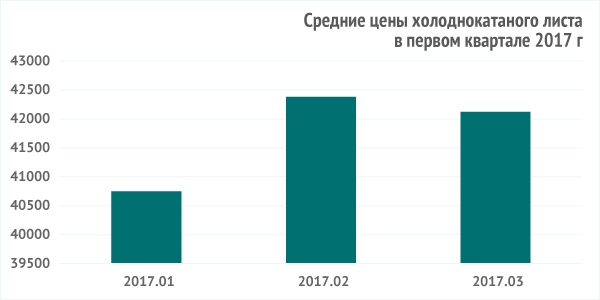 Средние цены листа холоднокатаного за первый квартал 2017 г