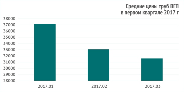 Средние цены на трубы ВГП за первый квартал 2017 г