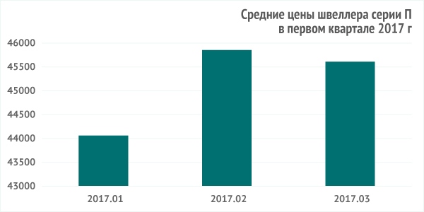 Средние цены швеллера П за первый квартал 2017 г