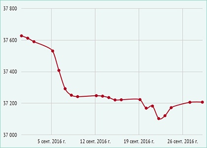 Динамика цен на квадратные трубы в сентябре 2016 года