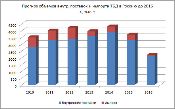 Прогноз объемов внутр. поставок и импорта ТБД в Россию до 2016 г., тыс. т