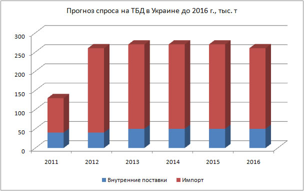 Прогноз спроса на ТБД в Украине до 2016 г., тыс. т