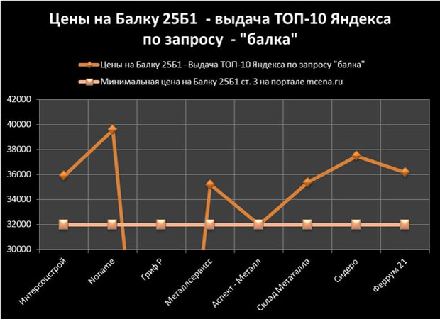 Компании продающие балку в Топ – 10 Яндекса